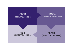 Uncover the details of the Digital Operational Resilience Act (DORA) and understand its impact on regulations.